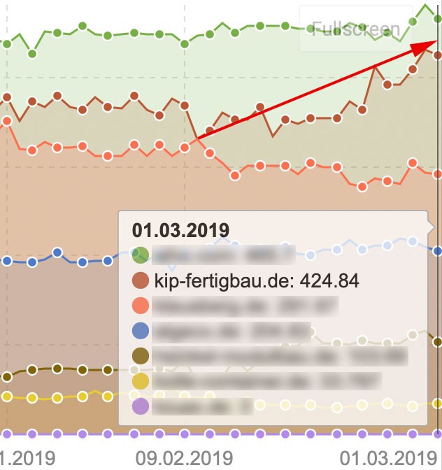 Sistrix Ranking-Entwicklung