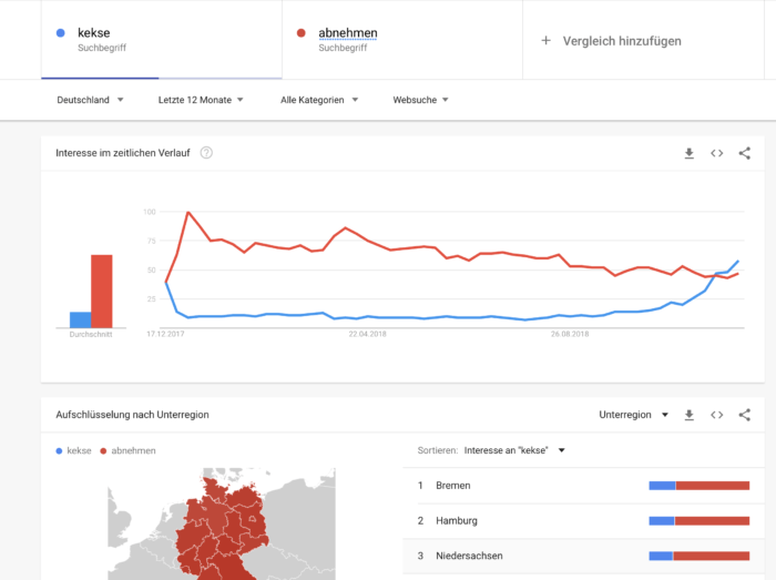 Keyword-Vergleich Google Trends: Kekse und abnehmen