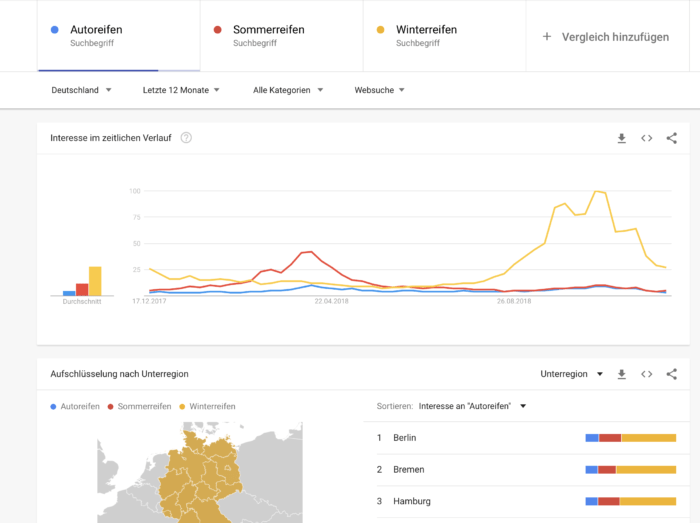 Keyword-Vergleich Google Trends: Autoreifen, Sommerreifen, Winterreifen